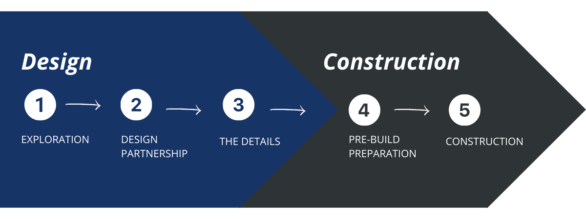 JMC - 5 Step Design-Build Remodeling Process in New Jersey
